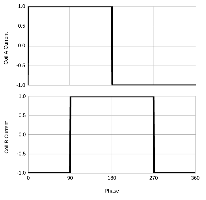Image of coil currents when a stepper driver is full stepping