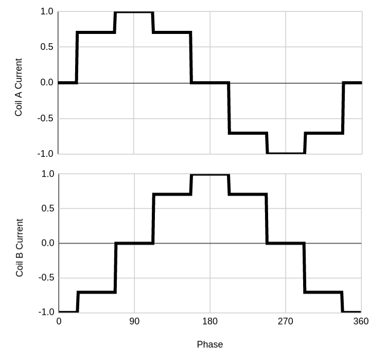 Image of coil currents when a stepper driver is half stepping