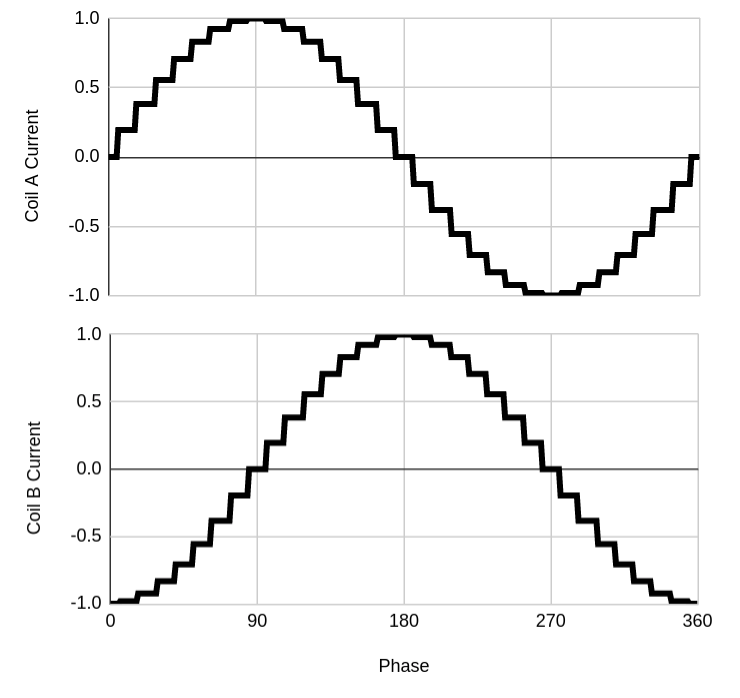 Image of coil currents when a stepper driver is microstepping