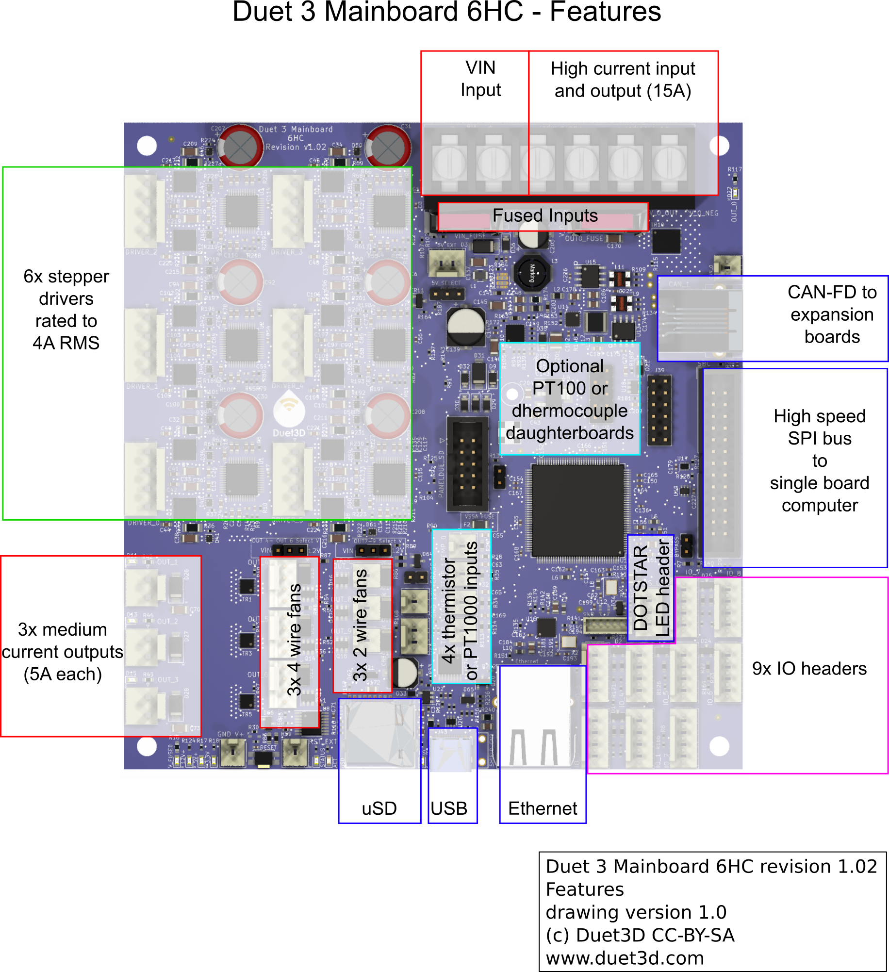 Render of the Duet3 Mainboard 6HC v1.02 overlaid with the key features of the board grouped by location