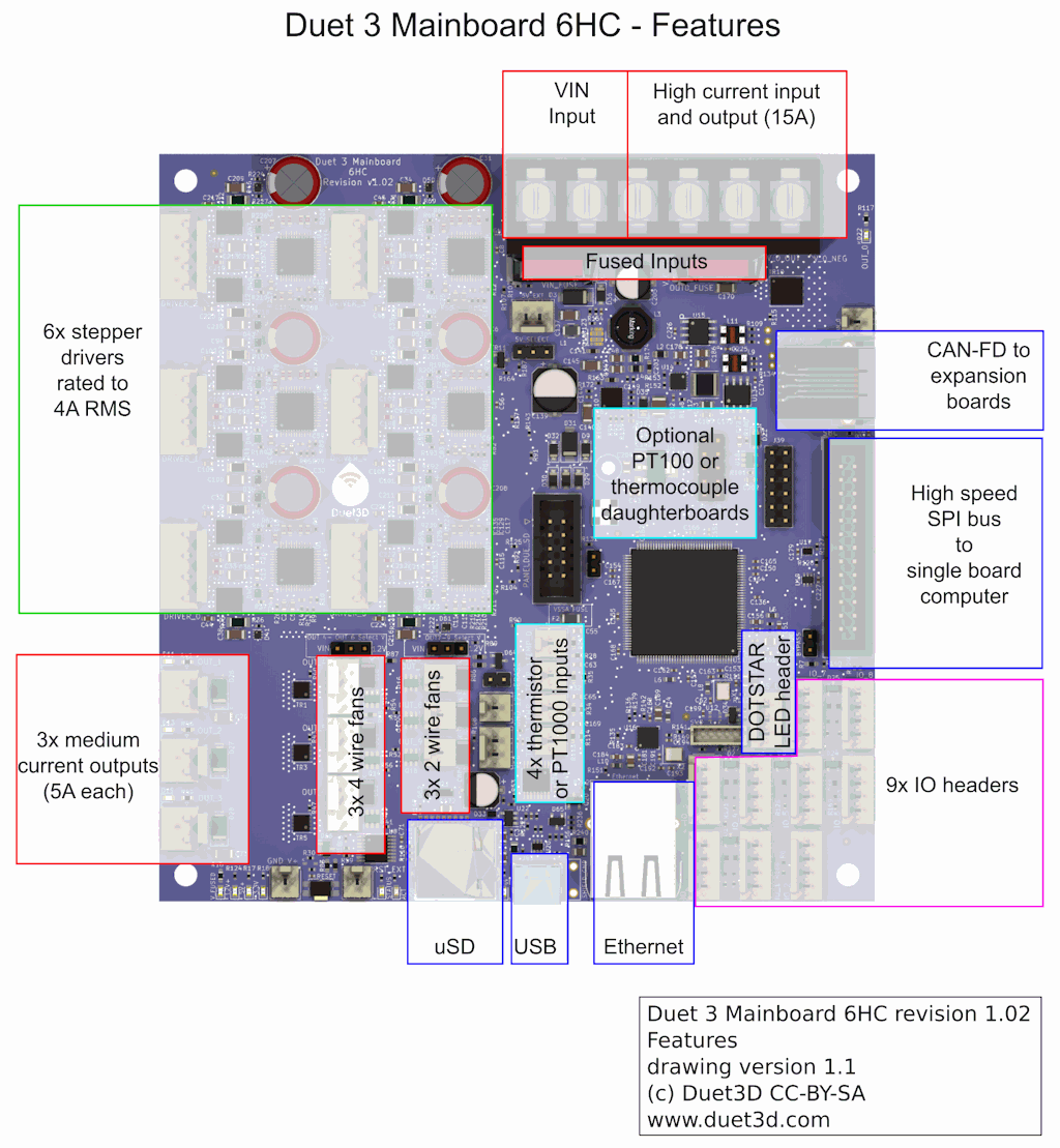 Render of the Duet3 Mainboard 6HC v1.02 overlaid with the key features of the board grouped by location